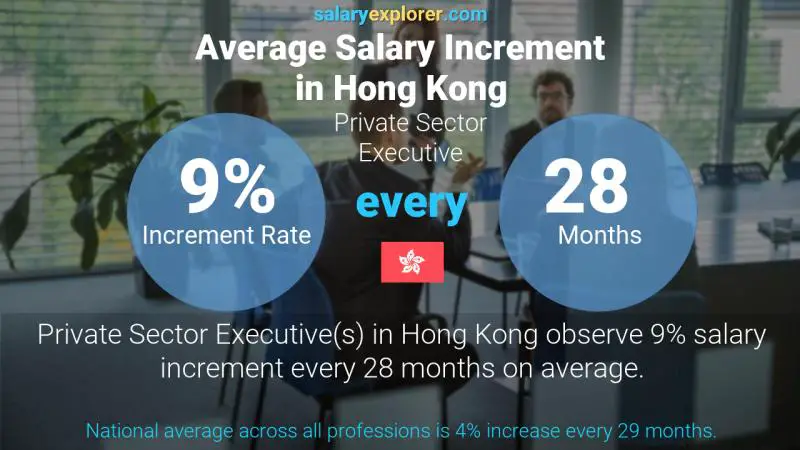 نسبة زيادة المرتب السنوية هونغ كونغ Private Sector Executive
