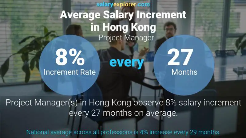 نسبة زيادة المرتب السنوية هونغ كونغ مدير مشروع