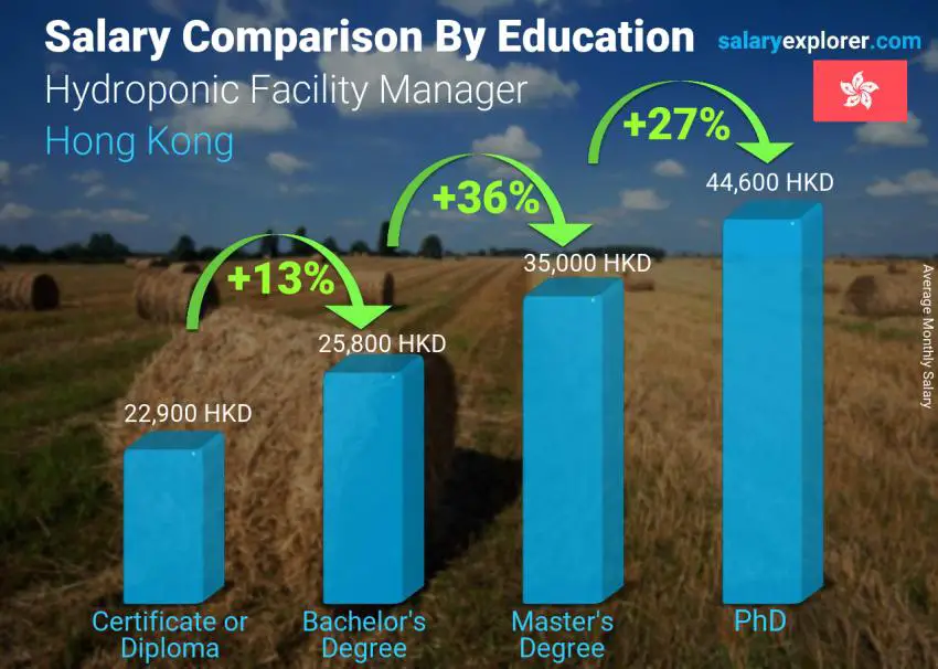مقارنة الأجور حسب المستوى التعليمي شهري هونغ كونغ مدير مرفق الزراعة المائية