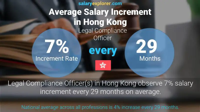 نسبة زيادة المرتب السنوية هونغ كونغ ضابط الامتثال القانوني