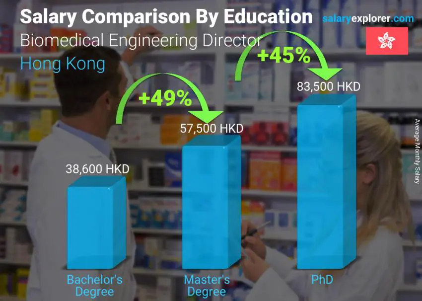 مقارنة الأجور حسب المستوى التعليمي شهري هونغ كونغ مدير هندسة الطبية الحيوية