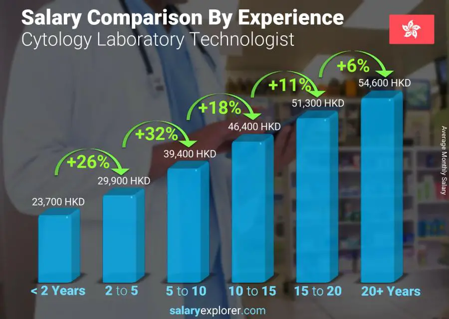 متوسط الدخل حسب سنين الخبرة شهري هونغ كونغ Cytology Laboratory Technologist