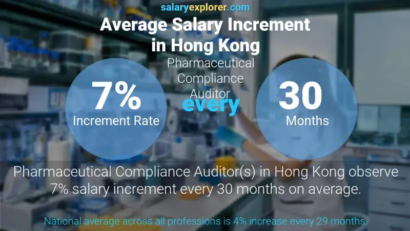 نسبة زيادة المرتب السنوية هونغ كونغ مدقق الامتثال الصيدلاني