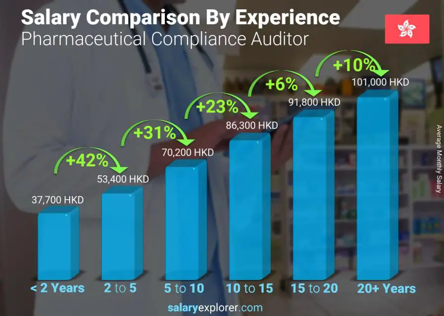 متوسط الدخل حسب سنين الخبرة شهري هونغ كونغ مدقق الامتثال الصيدلاني