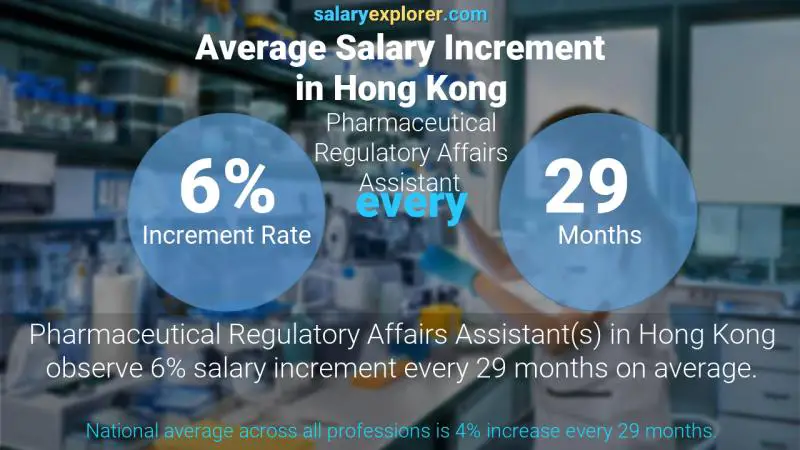 نسبة زيادة المرتب السنوية هونغ كونغ Pharmaceutical Regulatory Affairs Assistant