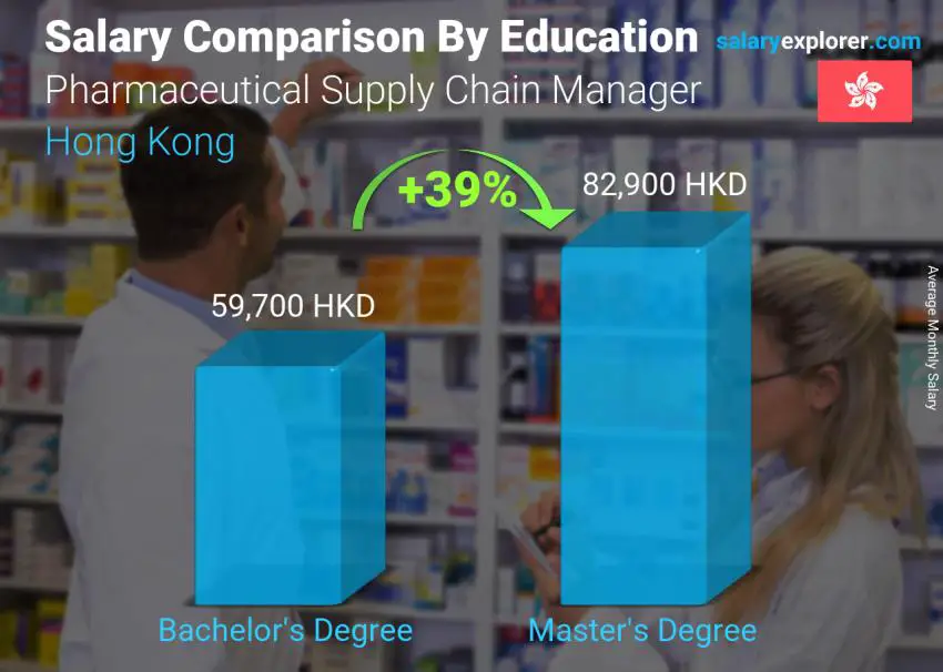 مقارنة الأجور حسب المستوى التعليمي شهري هونغ كونغ Pharmaceutical Supply Chain Manager