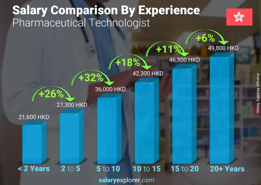 متوسط الدخل حسب سنين الخبرة شهري هونغ كونغ تقني في المستحضرات الصيدلانية