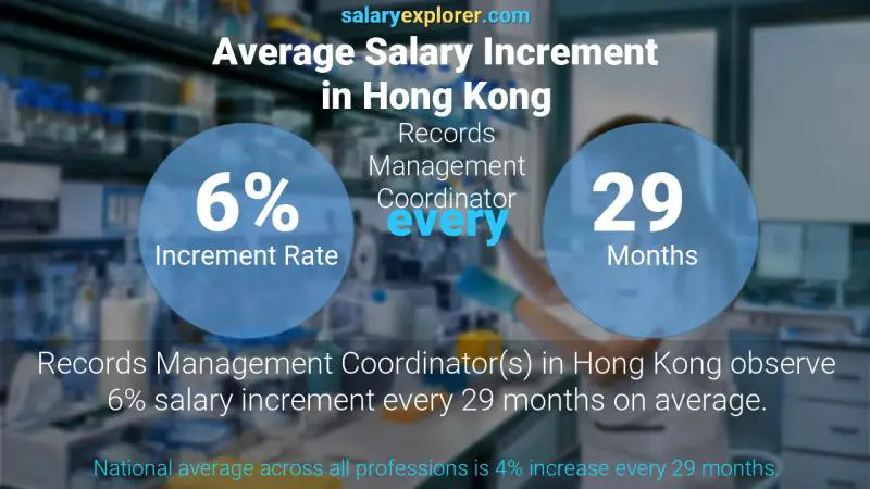 نسبة زيادة المرتب السنوية هونغ كونغ منسق إدارة السجلات