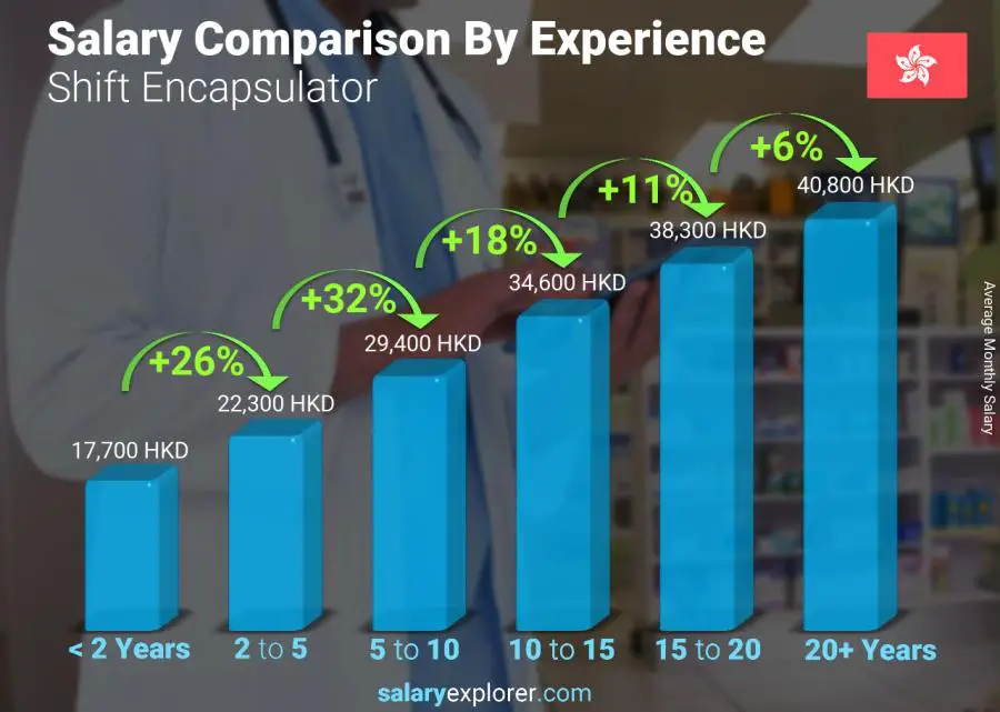 متوسط الدخل حسب سنين الخبرة شهري هونغ كونغ Shift Encapsulator