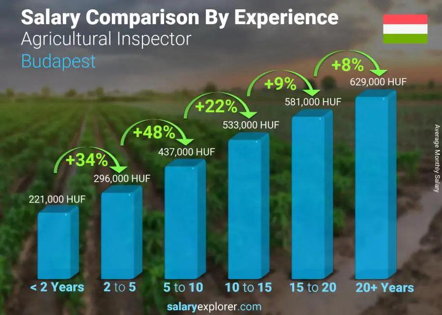 متوسط الدخل حسب سنين الخبرة شهري بودابست Agricultural Inspector