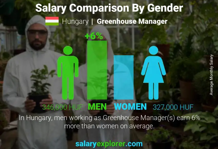 مقارنة مرتبات الذكور و الإناث اليونان Greenhouse Manager شهري