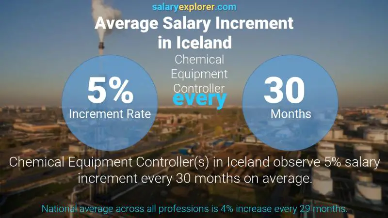نسبة زيادة المرتب السنوية أيسلندا Chemical Equipment Controller