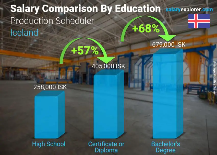 مقارنة الأجور حسب المستوى التعليمي شهري أيسلندا جدولة الإنتاج