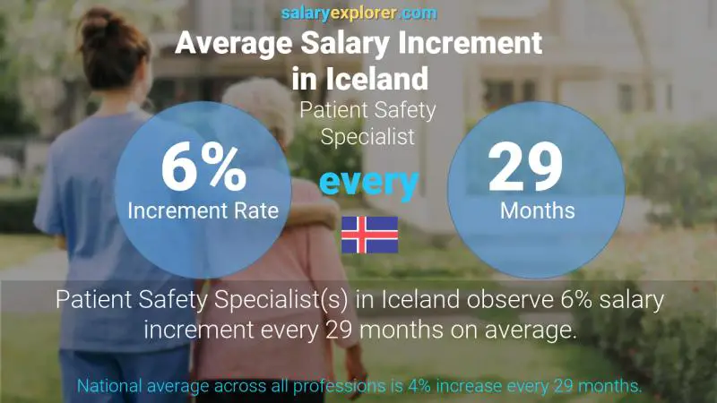 نسبة زيادة المرتب السنوية أيسلندا أخصائي سلامة المرضى