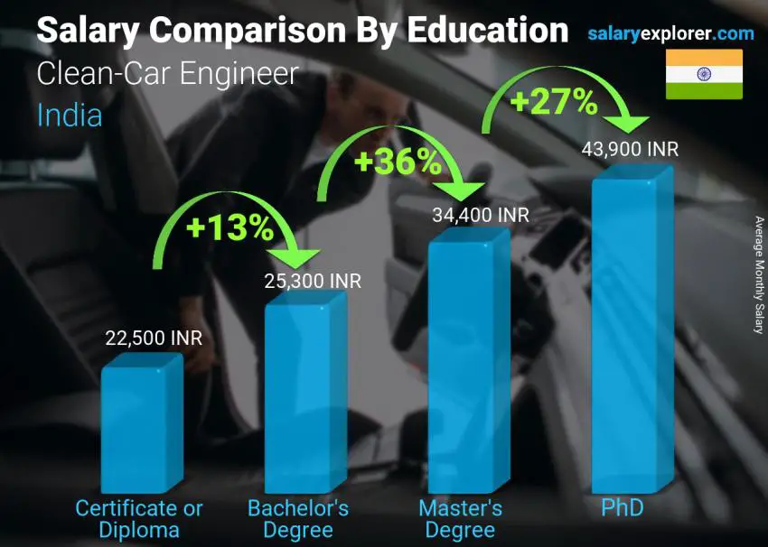 مقارنة الأجور حسب المستوى التعليمي شهري الهند مهندس سيارات نظيفة