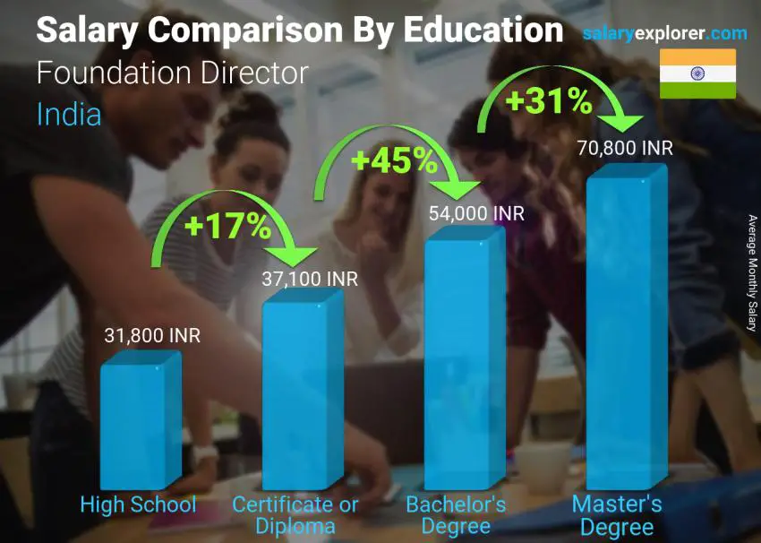 مقارنة الأجور حسب المستوى التعليمي شهري الهند مدير مؤسسة