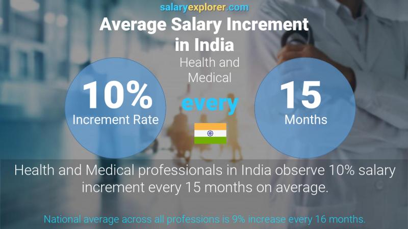 نسبة زيادة المرتب السنوية الهند الطبابة و الاستشفاء