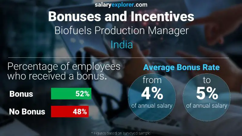 الحوافز و العلاوات الهند Biofuels Production Manager