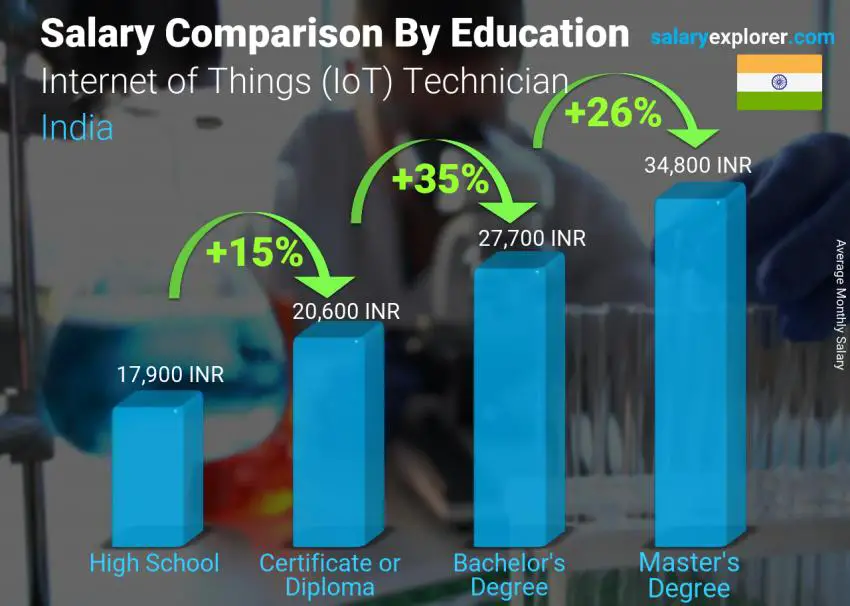 مقارنة الأجور حسب المستوى التعليمي شهري الهند فني إنترنت الأشياء (IoT)
