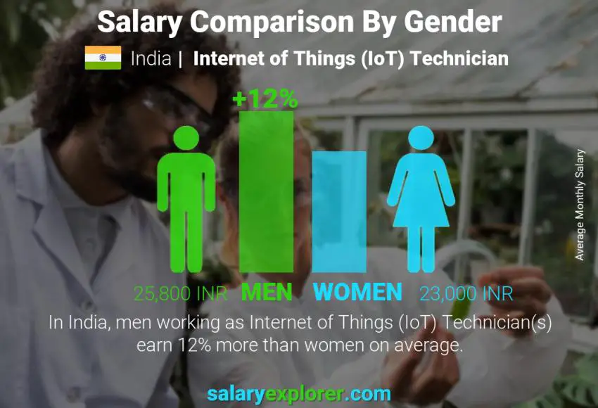 مقارنة مرتبات الذكور و الإناث الهند فني إنترنت الأشياء (IoT) شهري