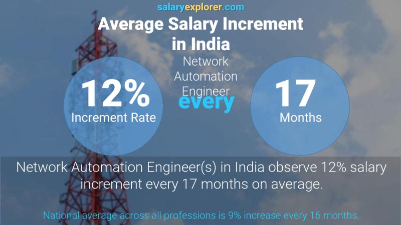 نسبة زيادة المرتب السنوية الهند مهندس أتمتة الشبكة
