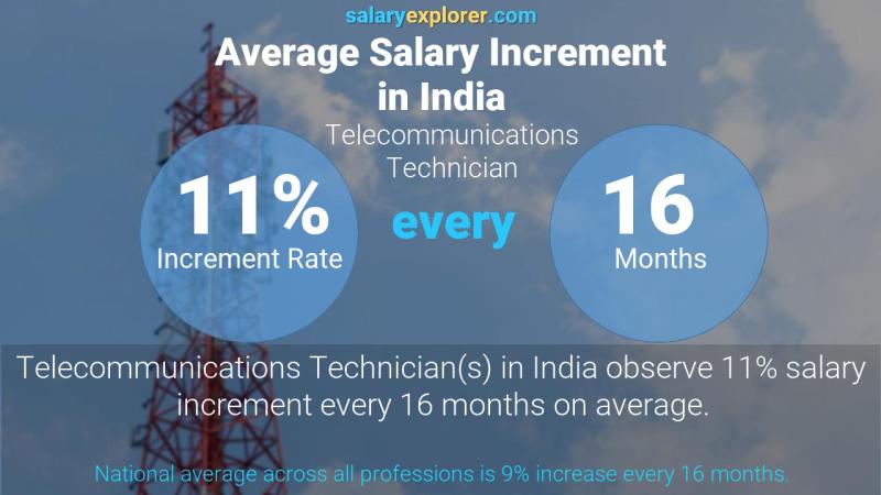 نسبة زيادة المرتب السنوية الهند Telecommunications Technician