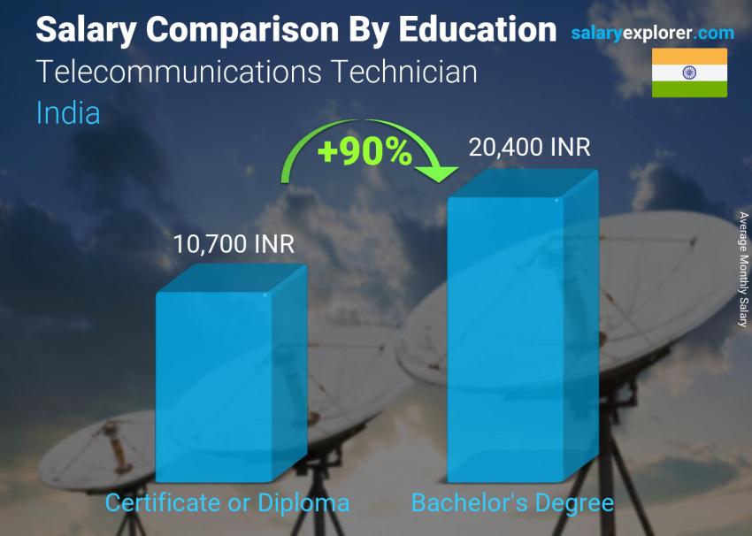 مقارنة الأجور حسب المستوى التعليمي شهري الهند Telecommunications Technician