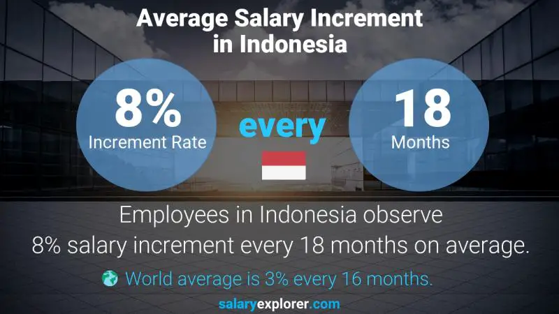 نسبة زيادة المرتب السنوية أندونيسيا مهندس أتمتة