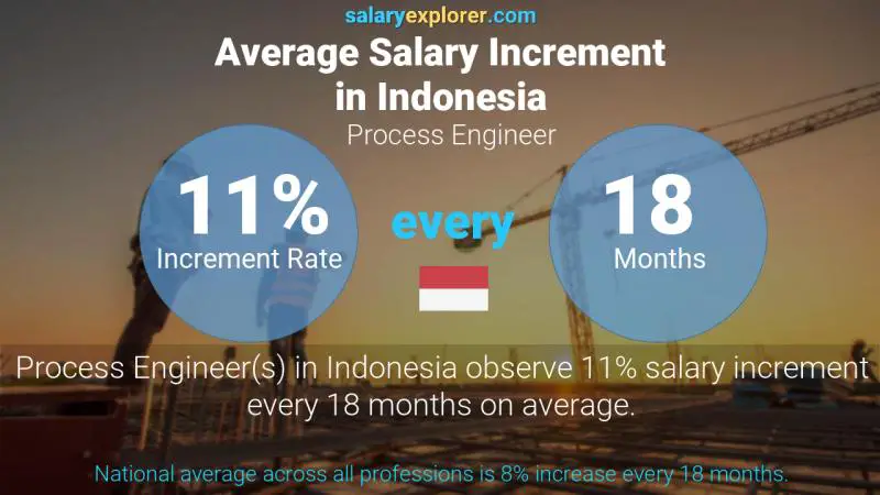 نسبة زيادة المرتب السنوية أندونيسيا مهندس عمليات