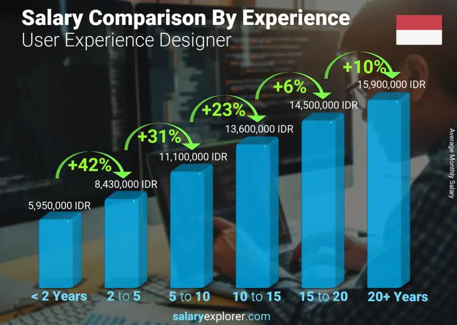 متوسط الدخل حسب سنين الخبرة شهري أندونيسيا User Experience Designer