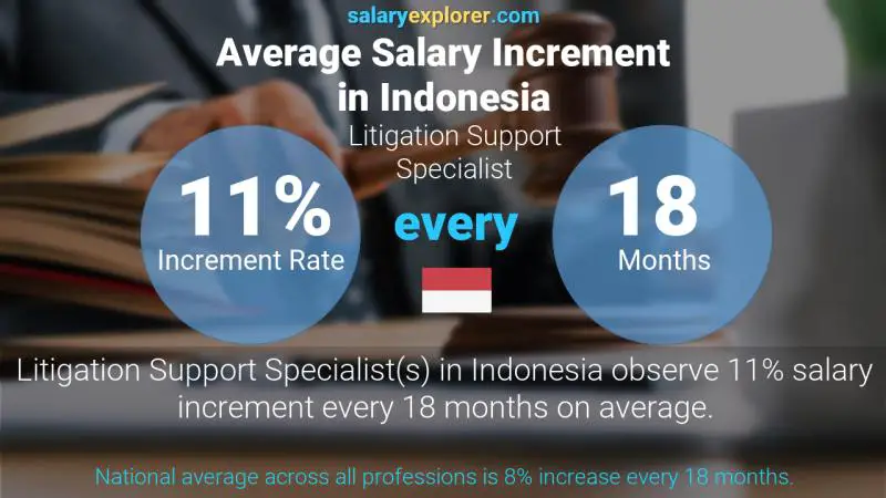 نسبة زيادة المرتب السنوية أندونيسيا أخصائي دعم التقاضي