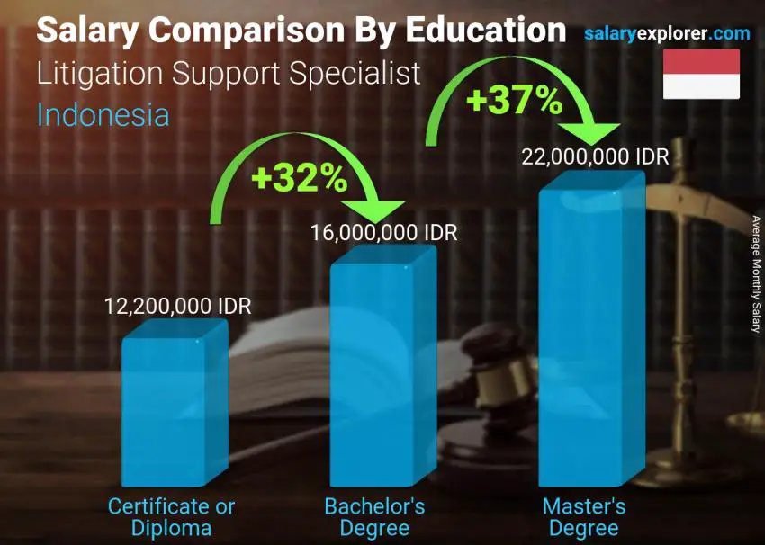 مقارنة الأجور حسب المستوى التعليمي شهري أندونيسيا أخصائي دعم التقاضي