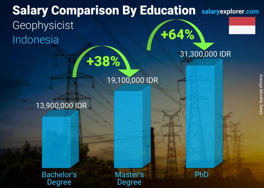 مقارنة الأجور حسب المستوى التعليمي شهري أندونيسيا جيوفيزيائي