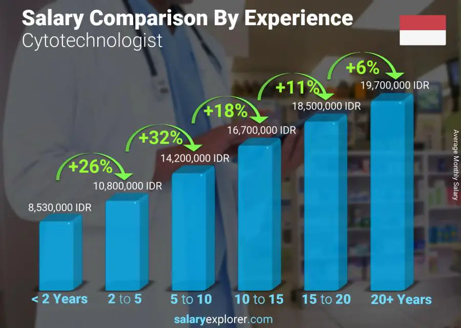 متوسط الدخل حسب سنين الخبرة شهري أندونيسيا Cytotechnologist
