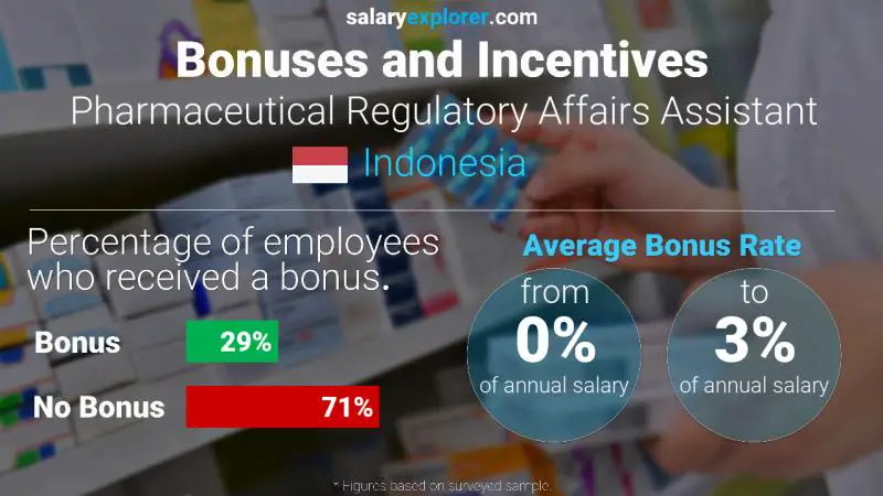 الحوافز و العلاوات أندونيسيا Pharmaceutical Regulatory Affairs Assistant