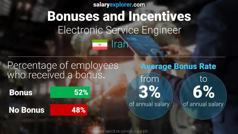 الحوافز و العلاوات إيران مهندس خدمة إلكتروني