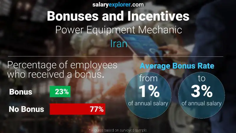 الحوافز و العلاوات إيران Power Equipment Mechanic