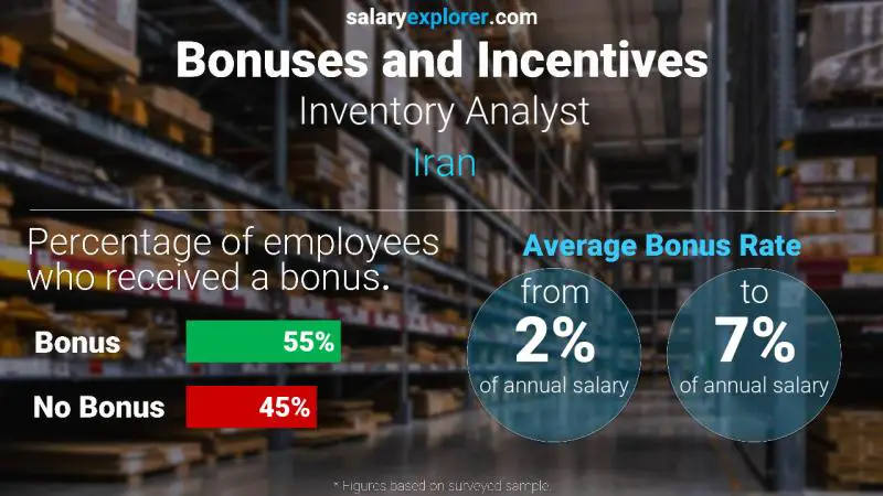 الحوافز و العلاوات إيران Inventory Analyst