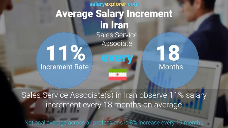 نسبة زيادة المرتب السنوية إيران Sales Service Associate