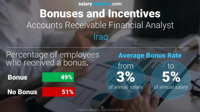 الحوافز و العلاوات العراق Accounts Receivable Financial Analyst