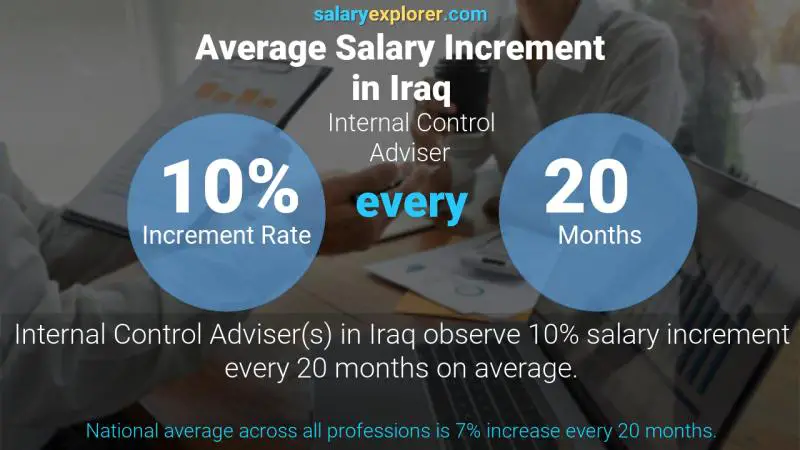 نسبة زيادة المرتب السنوية العراق مستشار الرقابة الداخلية