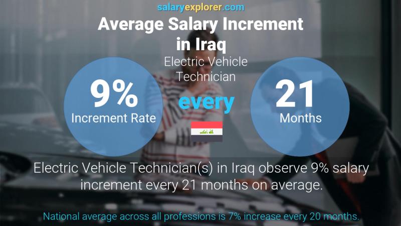 نسبة زيادة المرتب السنوية العراق فني مركبات كهربائية