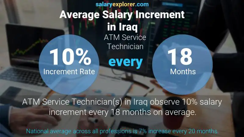 نسبة زيادة المرتب السنوية العراق فني ATM