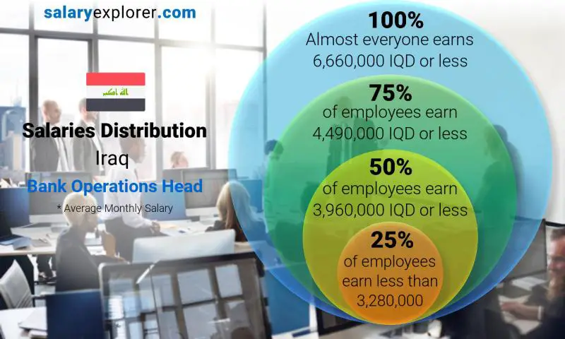 توزيع الرواتب العراق Bank Operations Head شهري