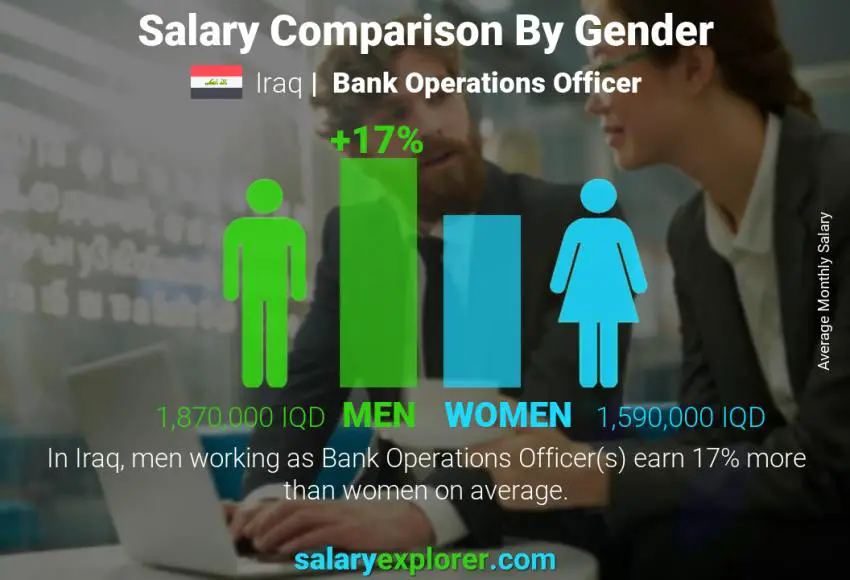 مقارنة مرتبات الذكور و الإناث العراق Bank Operations Officer شهري