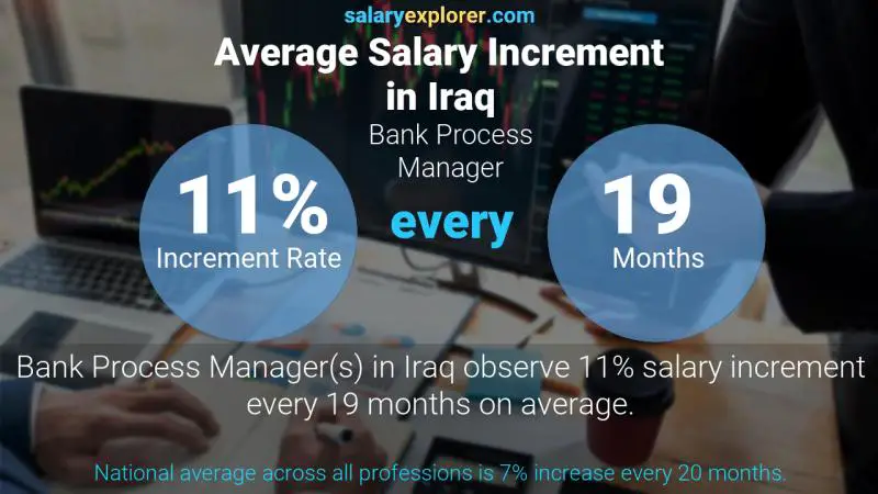 نسبة زيادة المرتب السنوية العراق Bank Process Manager