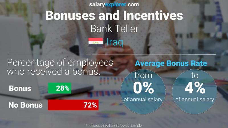 الحوافز و العلاوات العراق Bank Teller