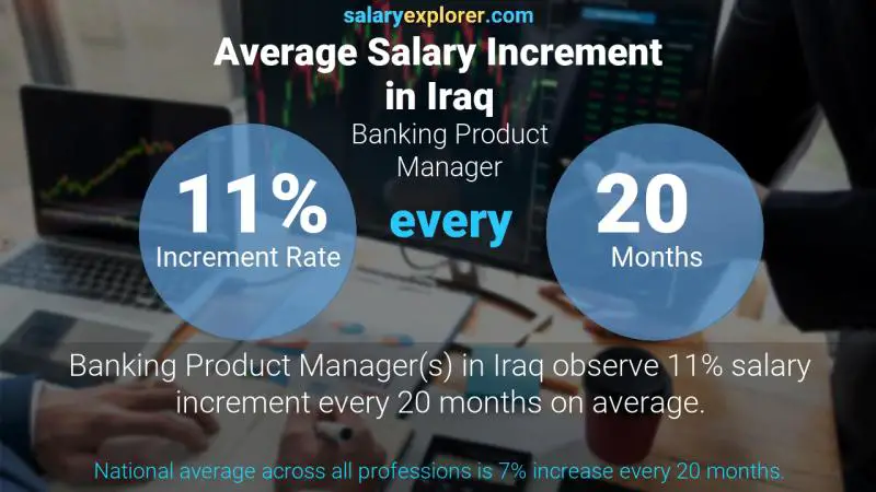 نسبة زيادة المرتب السنوية العراق مدير المنتجات المصرفية