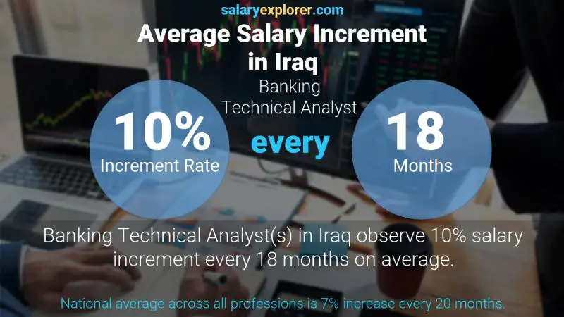 نسبة زيادة المرتب السنوية العراق Banking Technical Analyst