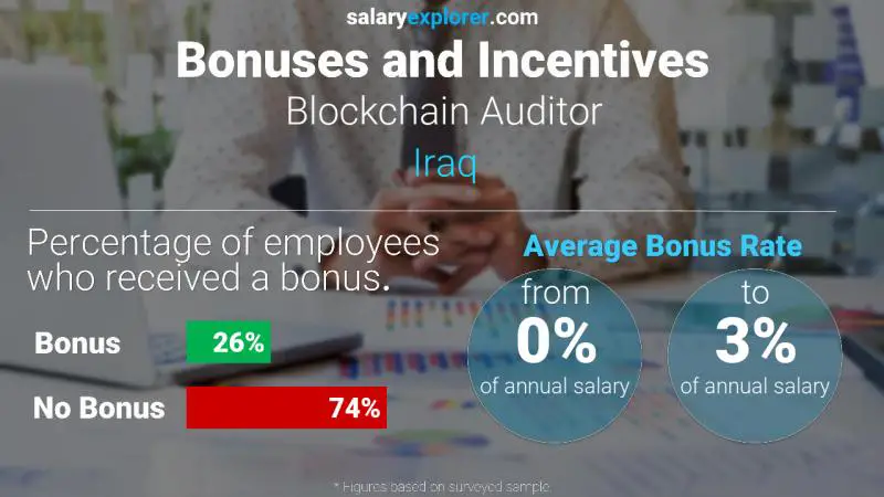 الحوافز و العلاوات العراق مدقق Blockchain